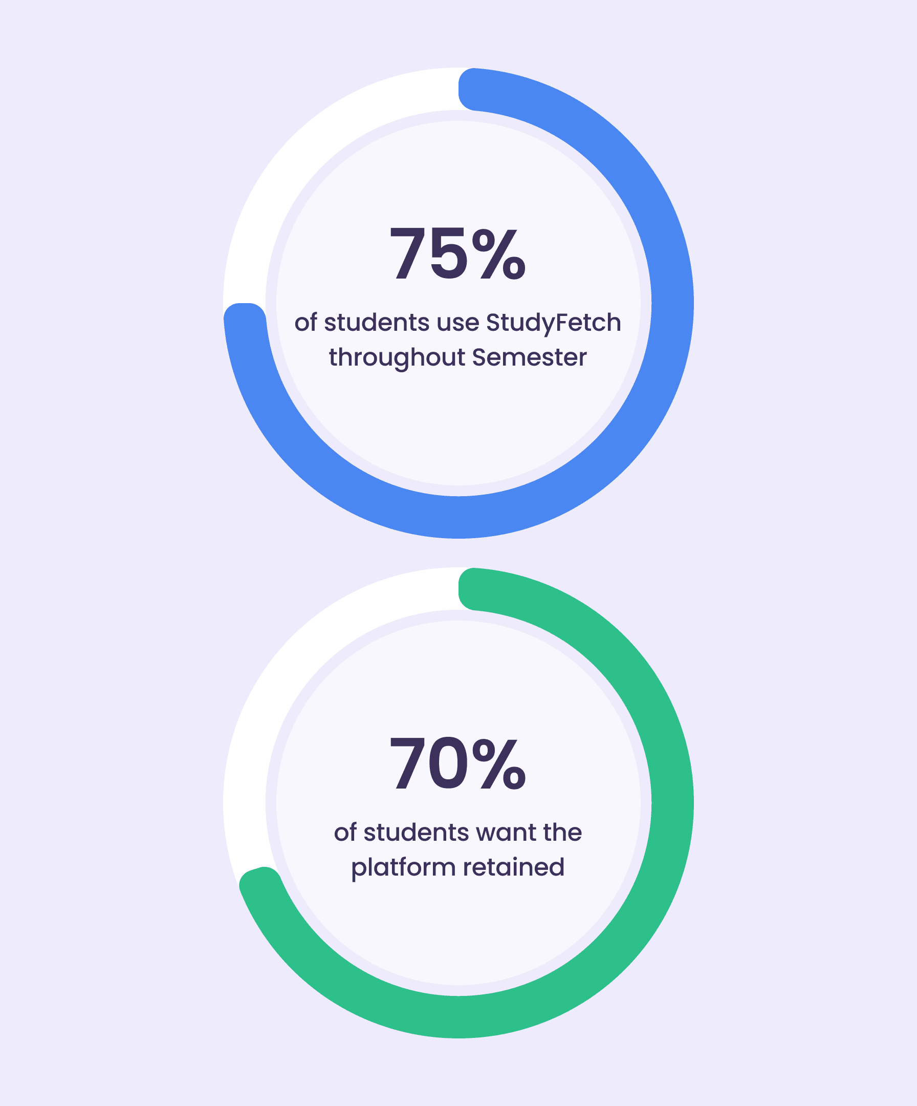 Student adoption statistics showing 66% active usage and 75% wanting retention