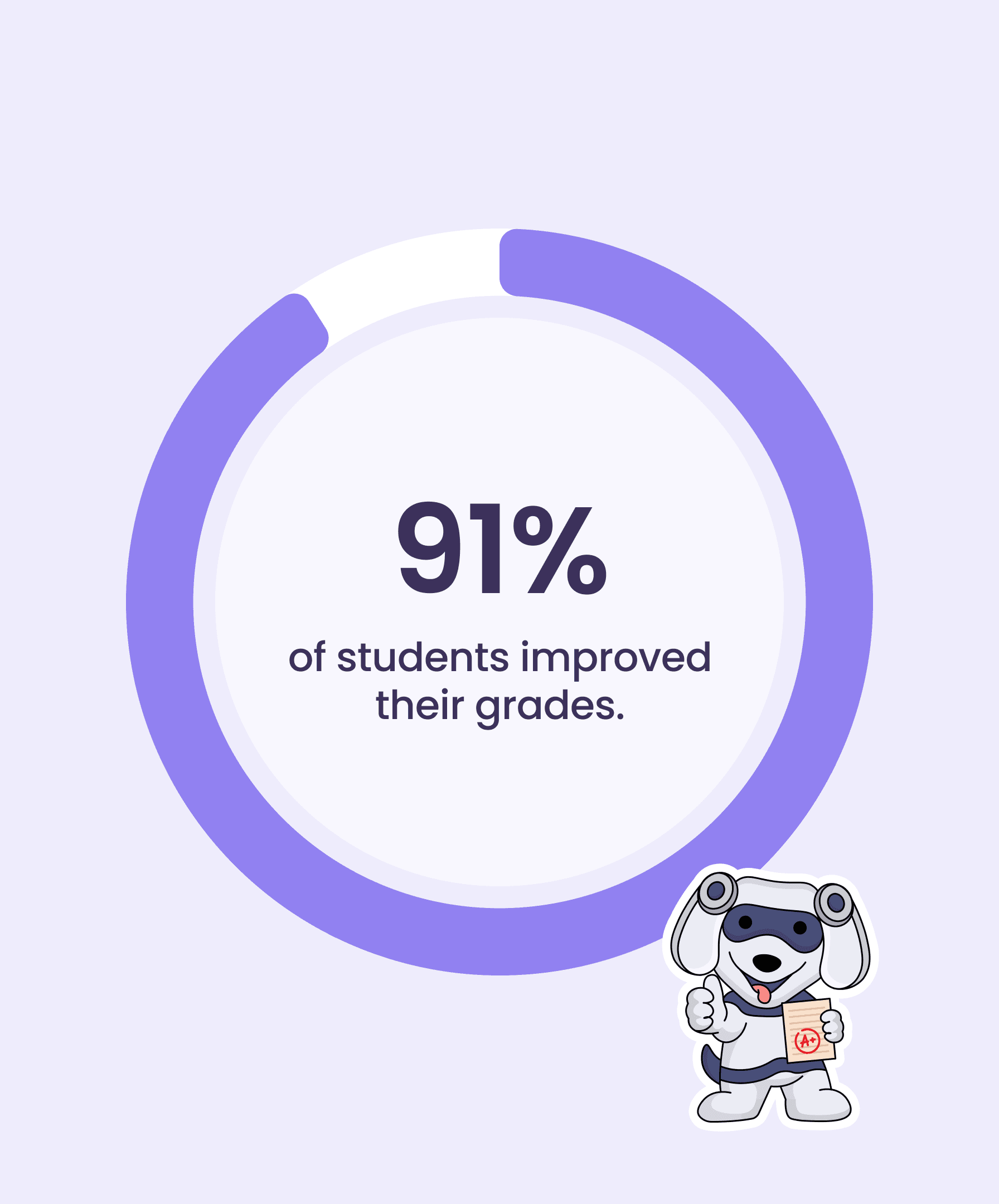 Grade improvement breakdown of 64% large increase, 27% moderate and 91% overall