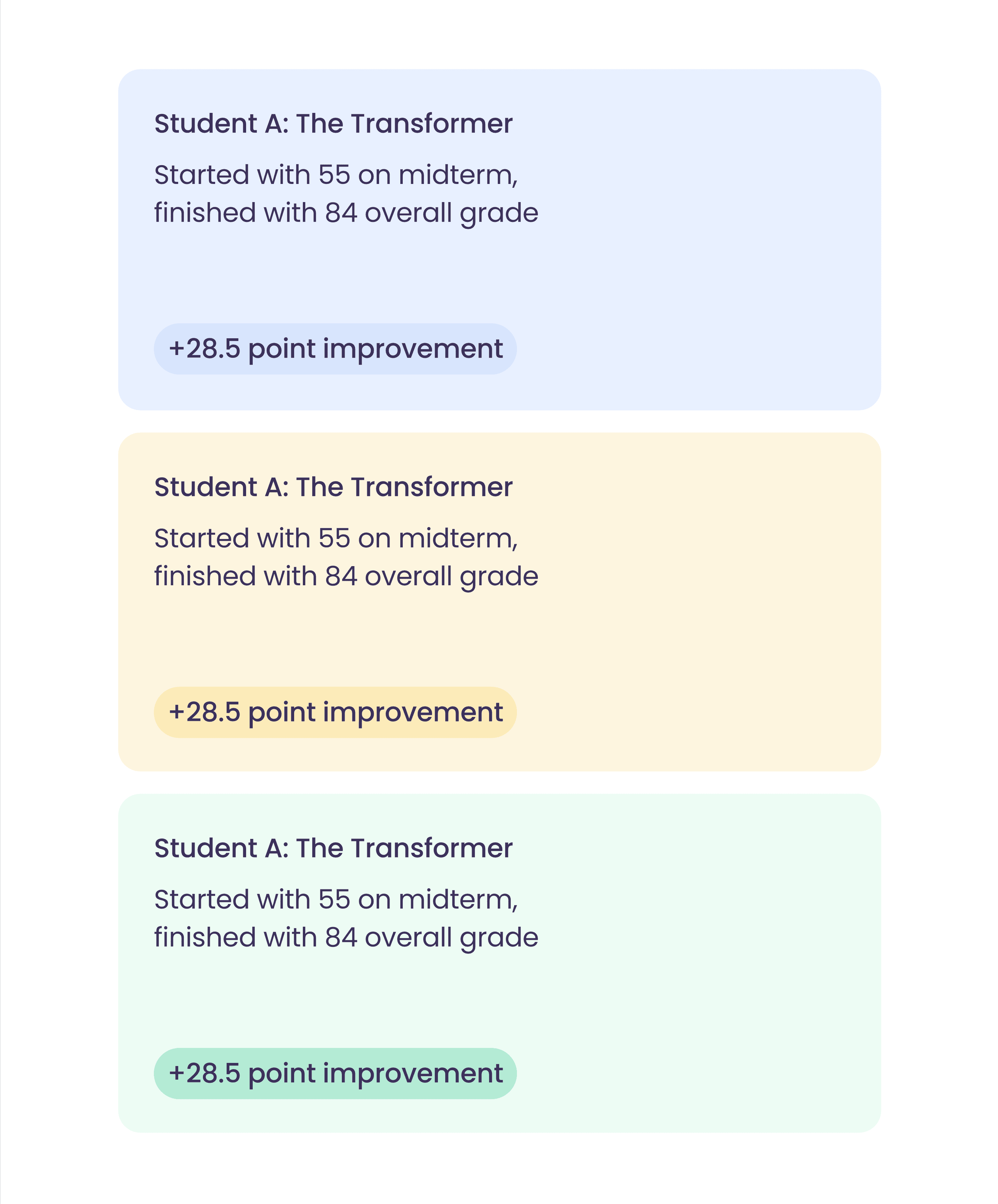 Achievement gap closing visualization of student performance data