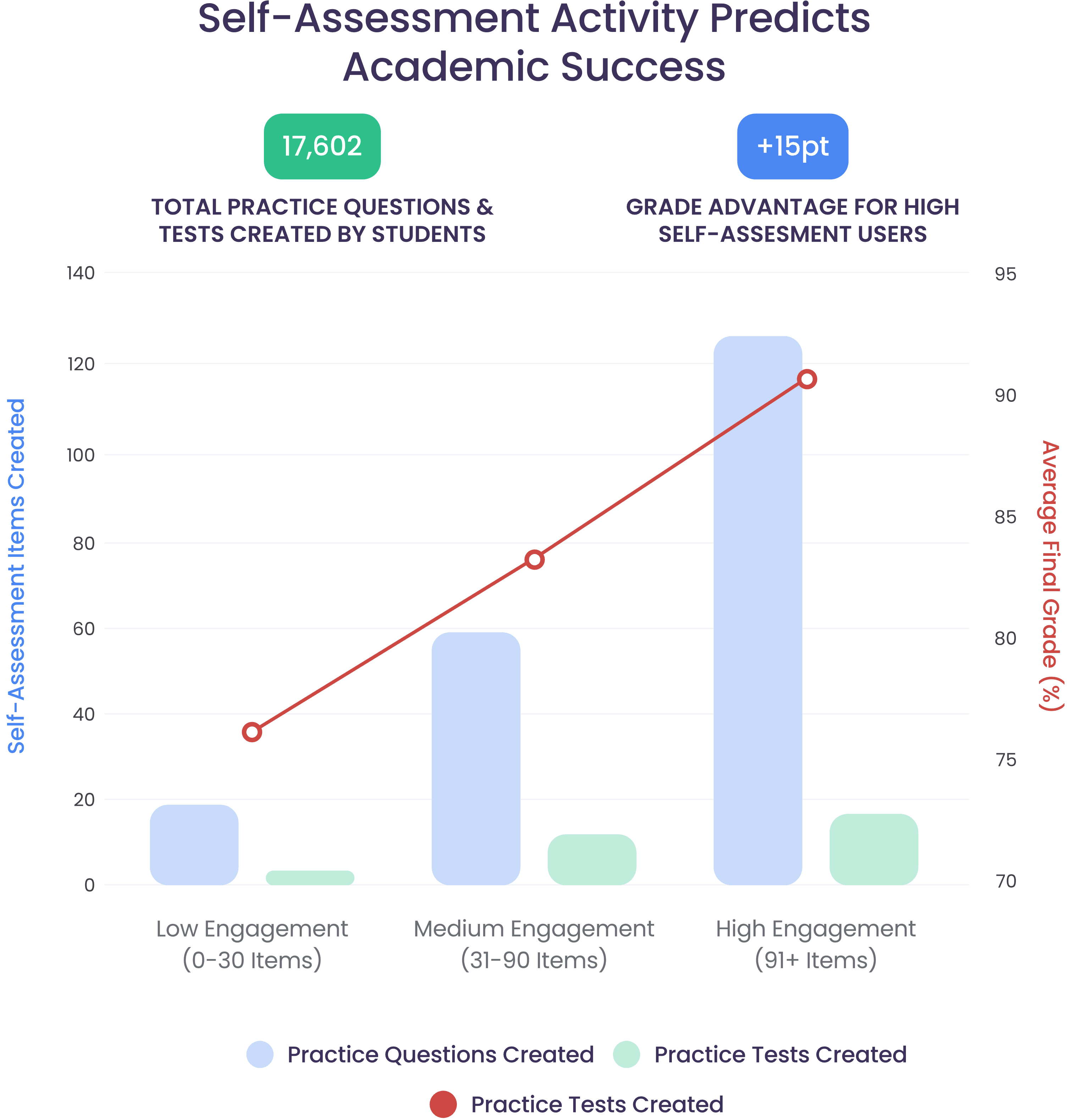 Usage versus grades correlation chart showing platform usage impact