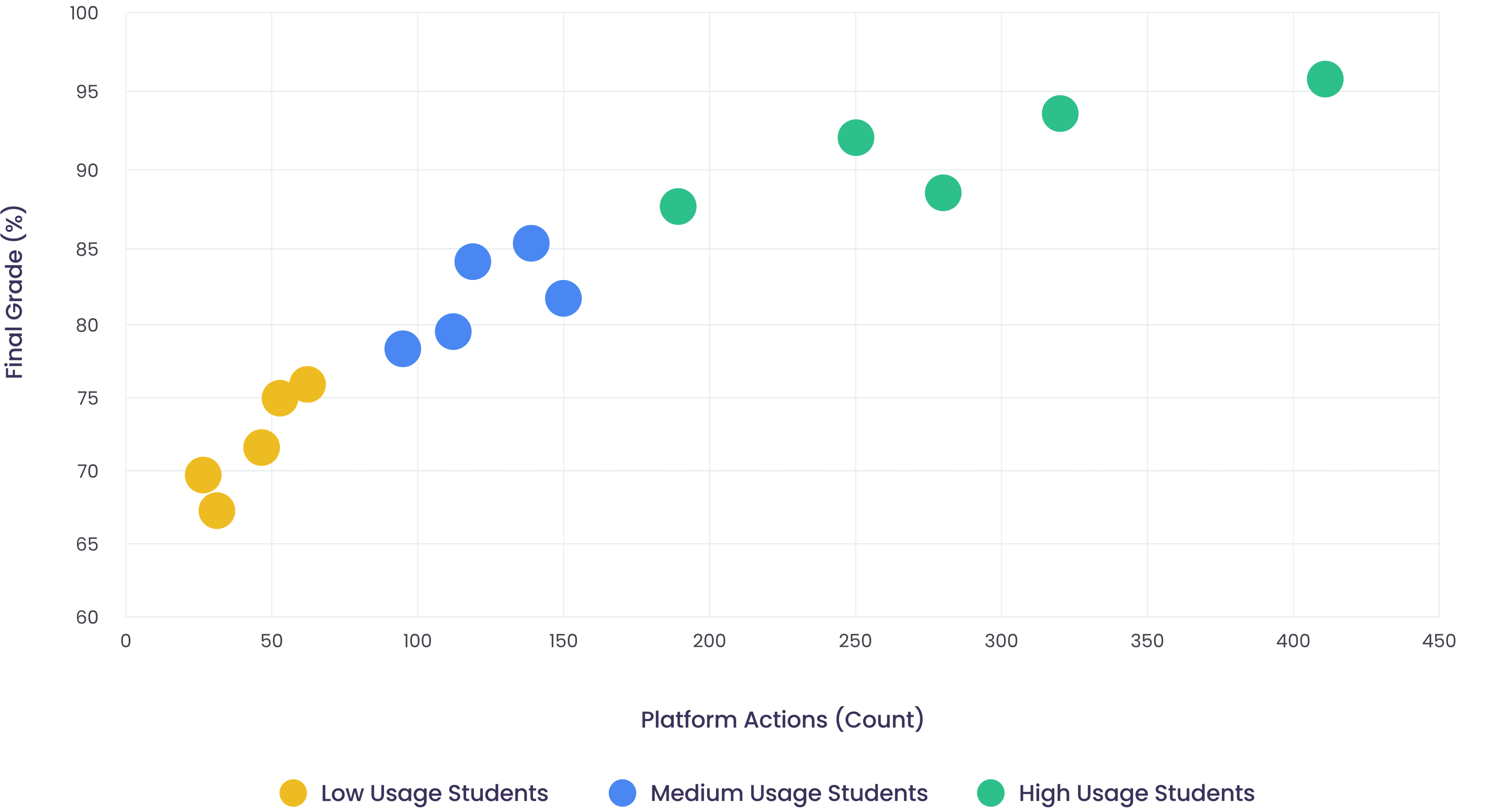 Self-assessment activity versus performance chart showing practice question impact