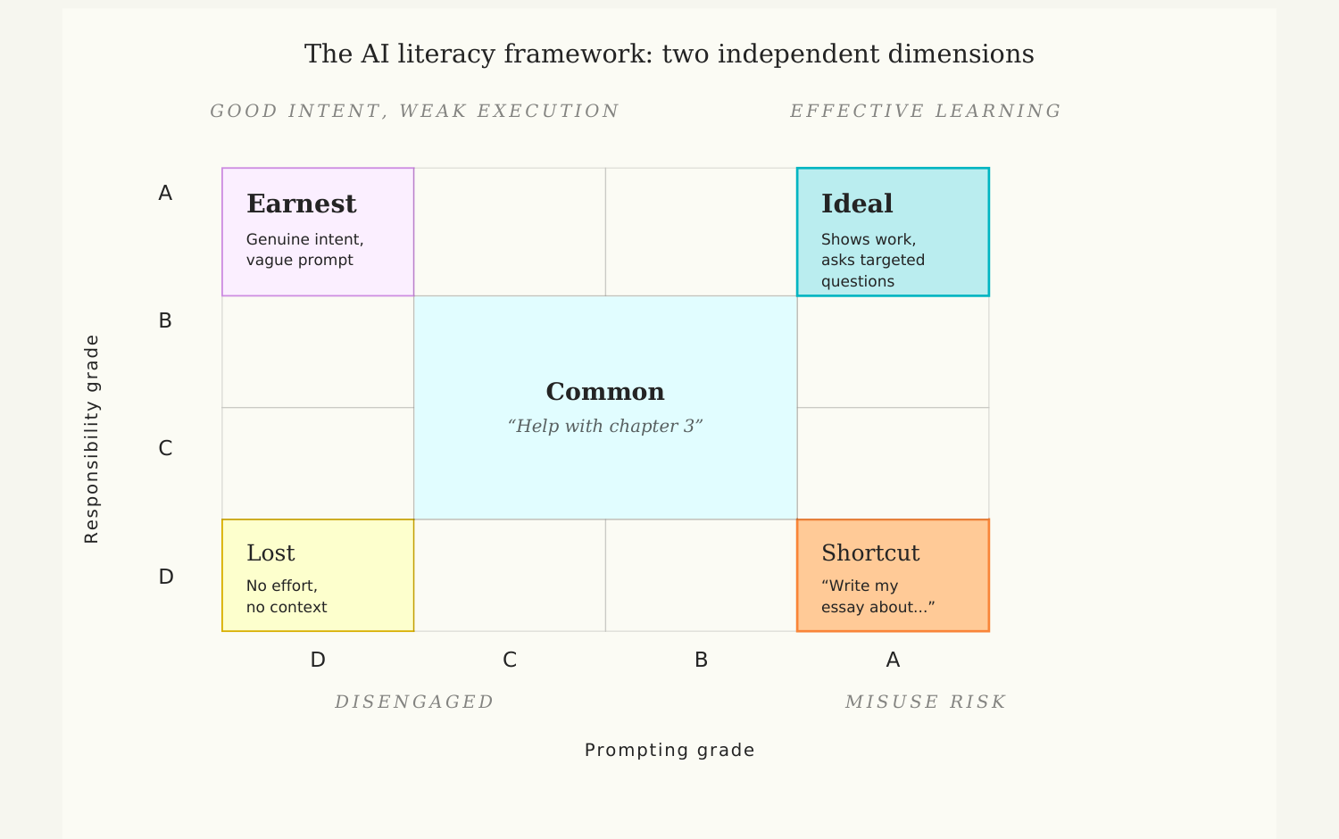 Research cover: What 4.9 million student interactions reveal about AI literacy and learning